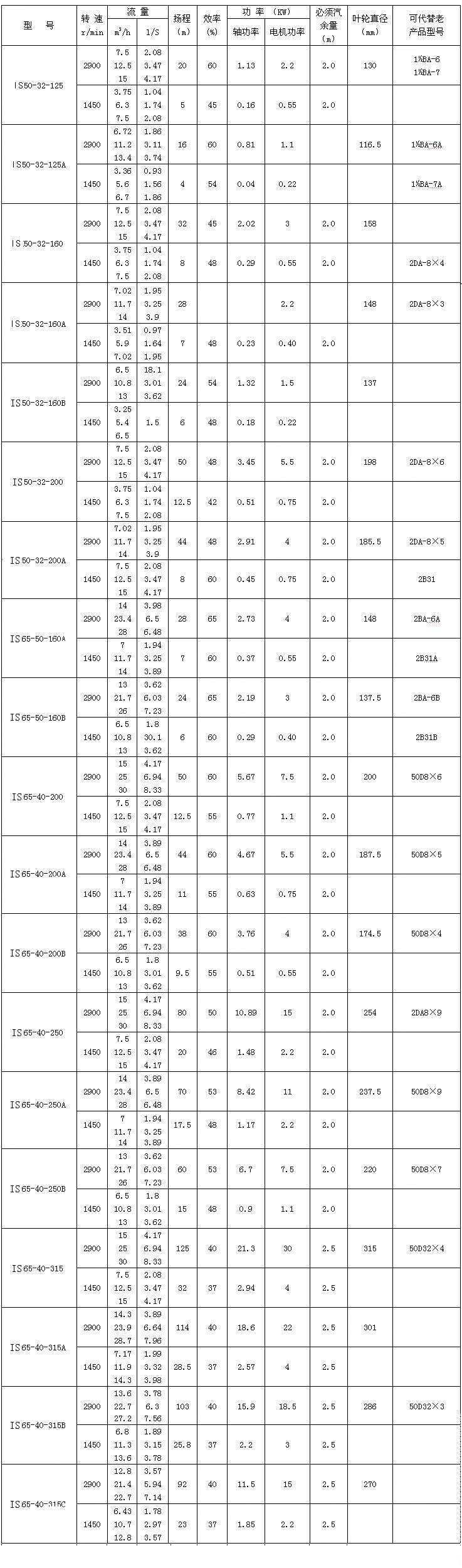 IS、IR型臥式單級單吸清水離心泵